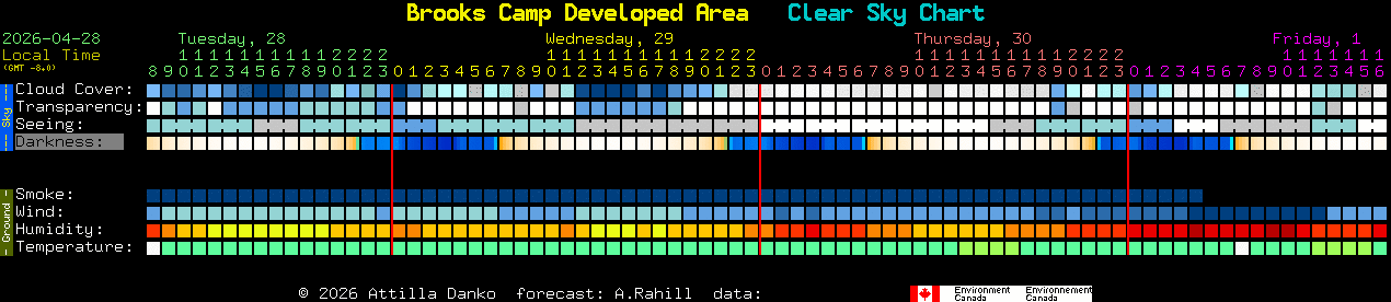 Current forecast for Brooks Camp Developed Area Clear Sky Chart