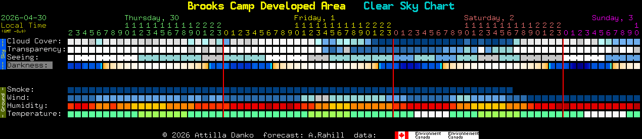 Current forecast for Brooks Camp Developed Area Clear Sky Chart