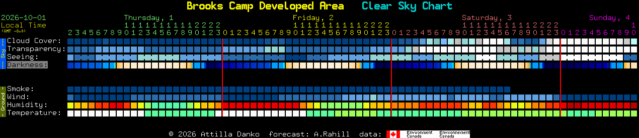 Current forecast for Brooks Camp Developed Area Clear Sky Chart