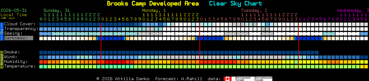 Current forecast for Brooks Camp Developed Area Clear Sky Chart