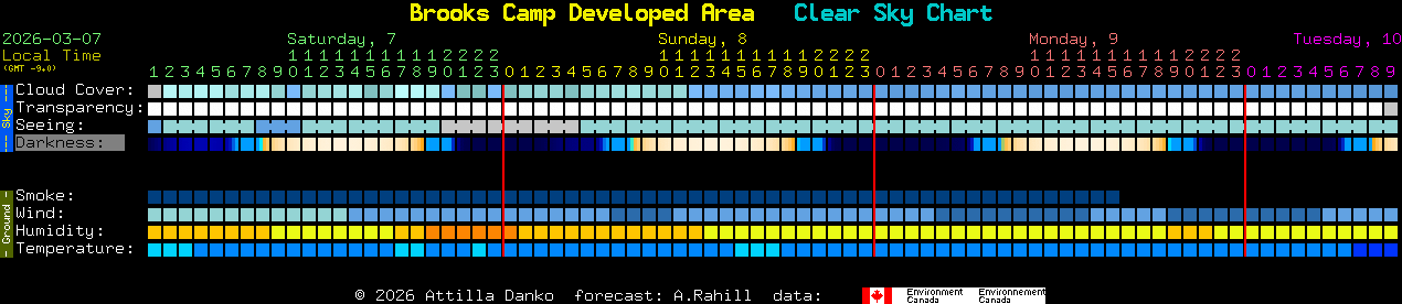 Current forecast for Brooks Camp Developed Area Clear Sky Chart