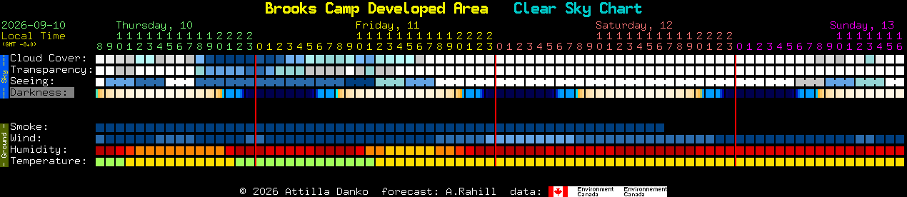 Current forecast for Brooks Camp Developed Area Clear Sky Chart
