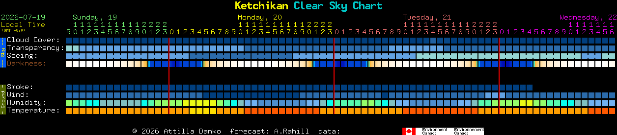 Current forecast for Ketchikan Clear Sky Chart