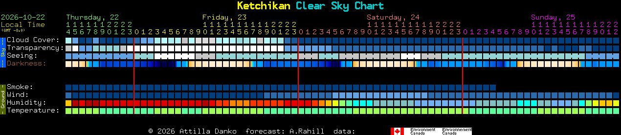 Current forecast for Ketchikan Clear Sky Chart
