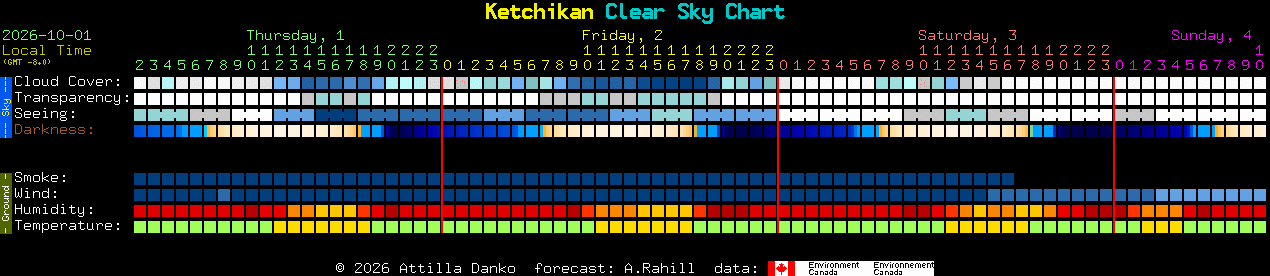 Current forecast for Ketchikan Clear Sky Chart