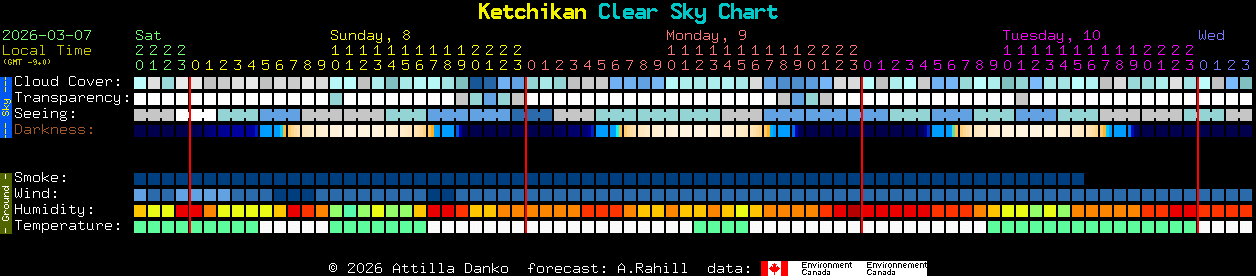 Current forecast for Ketchikan Clear Sky Chart