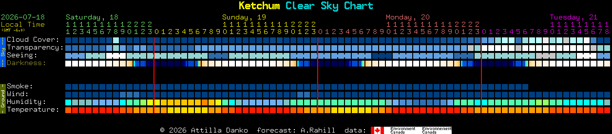 Current forecast for Ketchum Clear Sky Chart