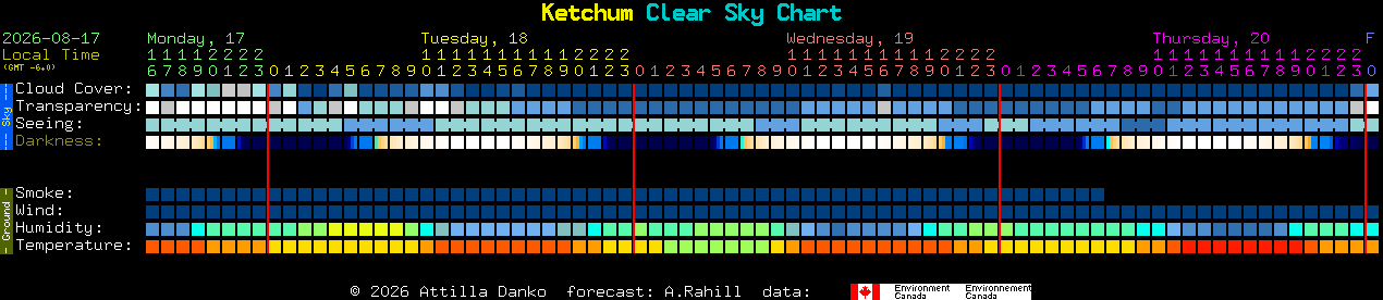 Current forecast for Ketchum Clear Sky Chart