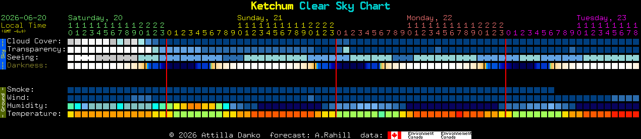 Current forecast for Ketchum Clear Sky Chart