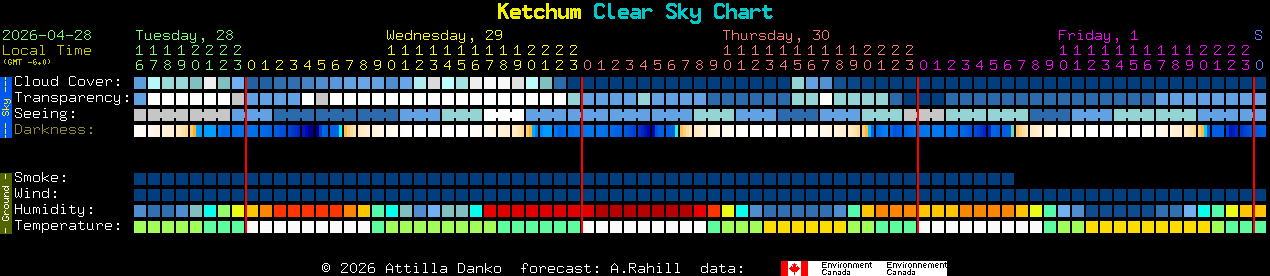 Current forecast for Ketchum Clear Sky Chart