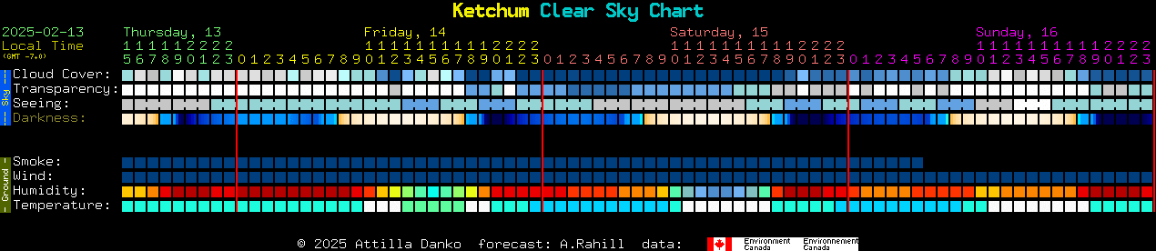 Current forecast for Ketchum Clear Sky Chart