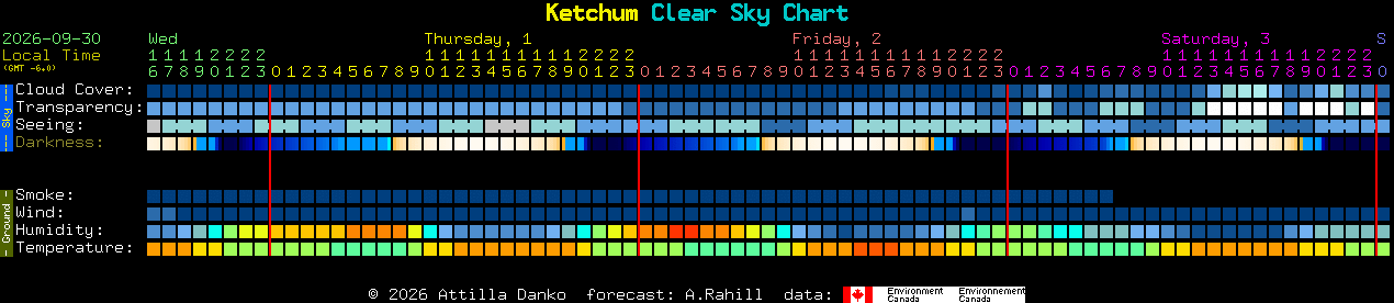 Current forecast for Ketchum Clear Sky Chart