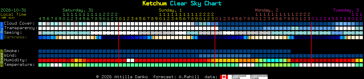 Current forecast for Ketchum Clear Sky Chart