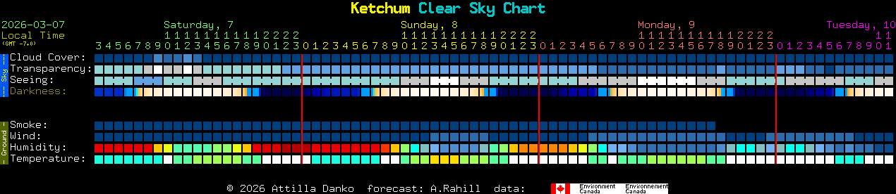 Current forecast for Ketchum Clear Sky Chart