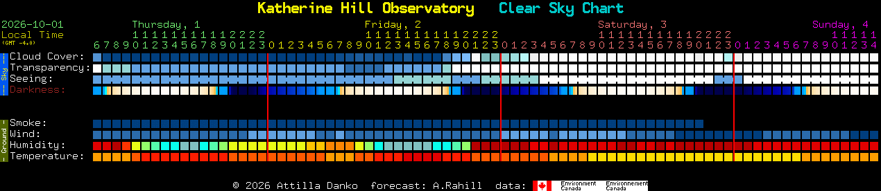 Current forecast for Katherine Hill Observatory Clear Sky Chart