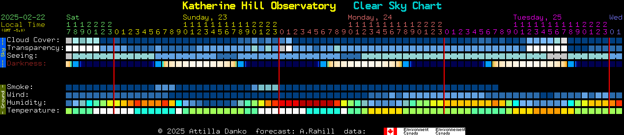 Current forecast for Katherine Hill Observatory Clear Sky Chart