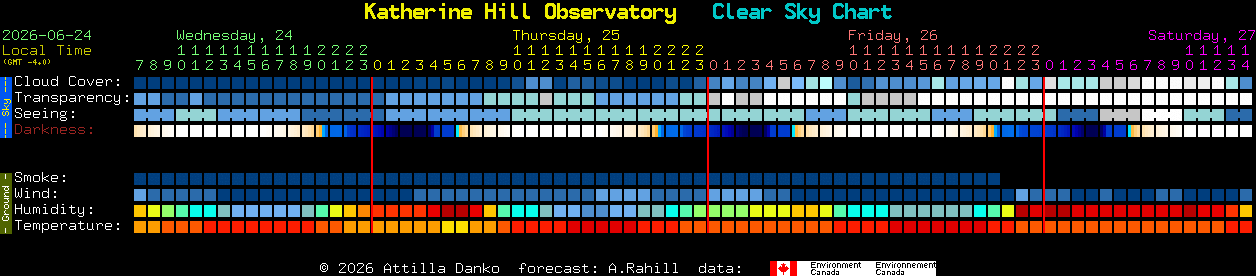 Current forecast for Katherine Hill Observatory Clear Sky Chart