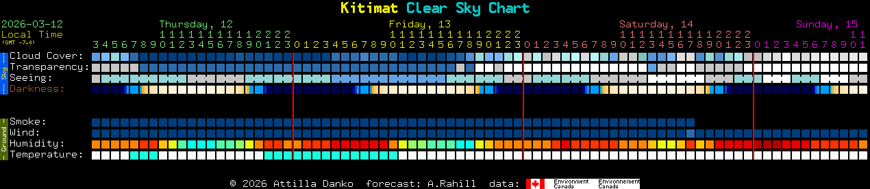 Current forecast for Kitimat Clear Sky Chart