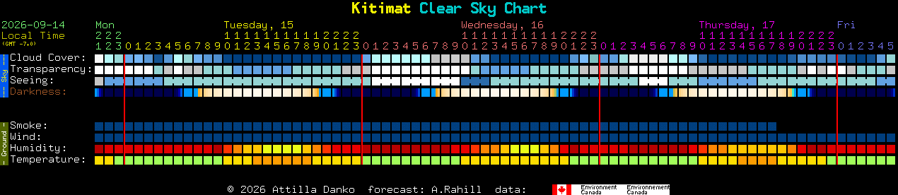 Current forecast for Kitimat Clear Sky Chart