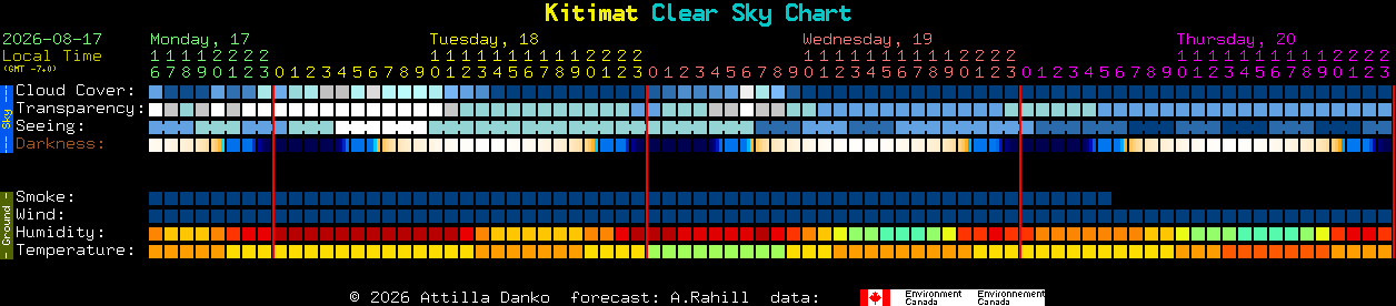 Current forecast for Kitimat Clear Sky Chart