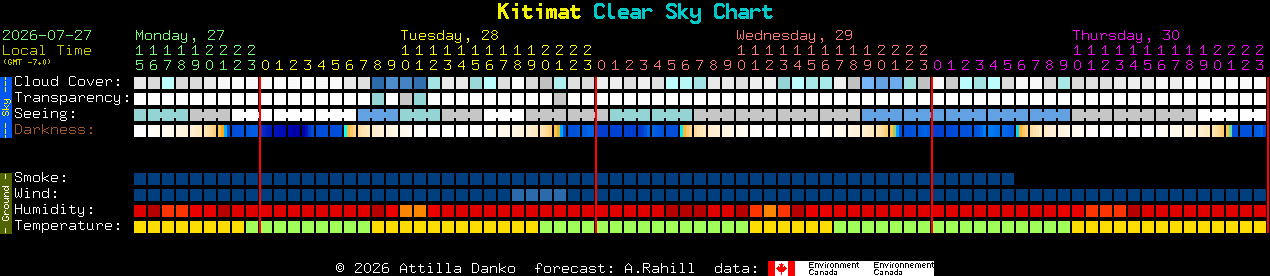 Current forecast for Kitimat Clear Sky Chart