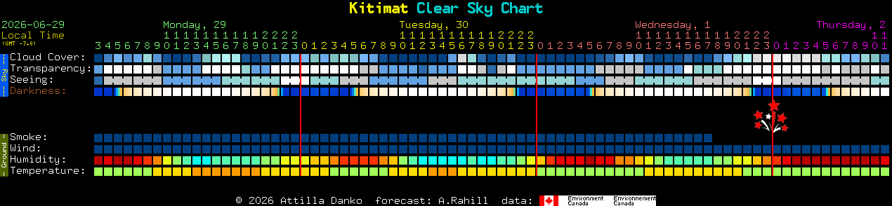 Current forecast for Kitimat Clear Sky Chart