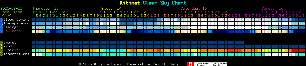 Current forecast for Kitimat Clear Sky Chart