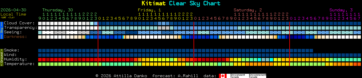 Current forecast for Kitimat Clear Sky Chart