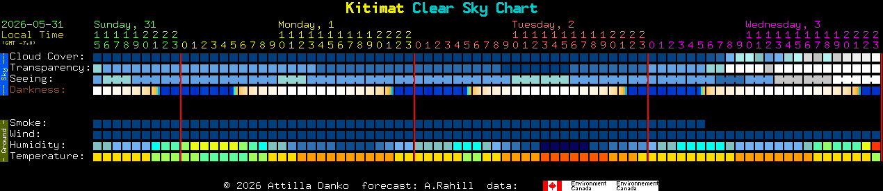 Current forecast for Kitimat Clear Sky Chart