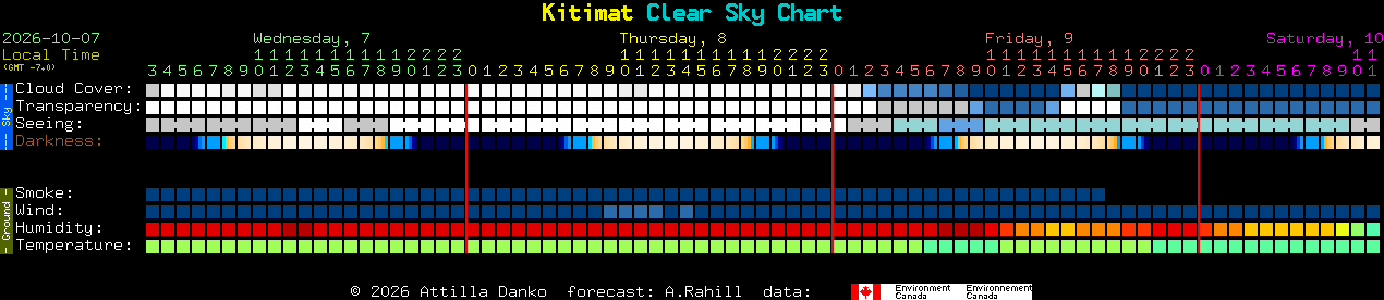 Current forecast for Kitimat Clear Sky Chart
