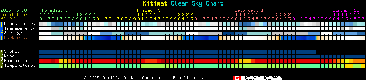 Current forecast for Kitimat Clear Sky Chart