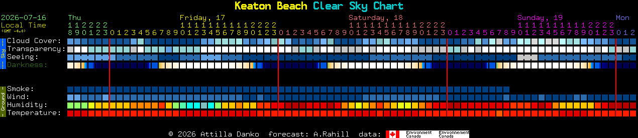 Current forecast for Keaton Beach Clear Sky Chart