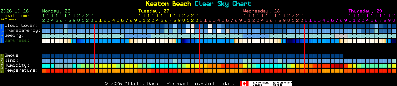 Current forecast for Keaton Beach Clear Sky Chart