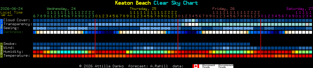 Current forecast for Keaton Beach Clear Sky Chart