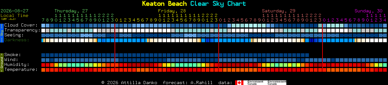 Current forecast for Keaton Beach Clear Sky Chart