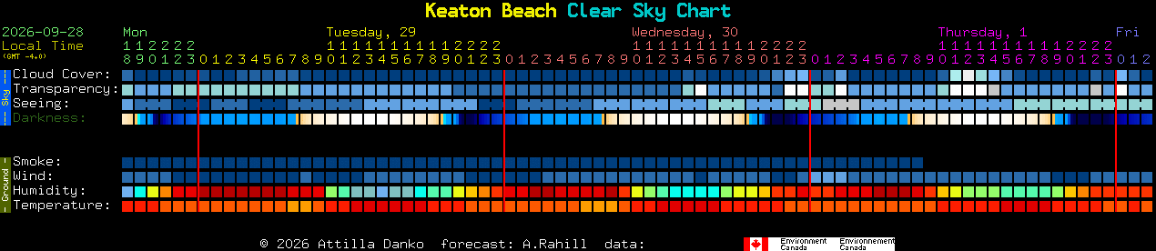 Current forecast for Keaton Beach Clear Sky Chart