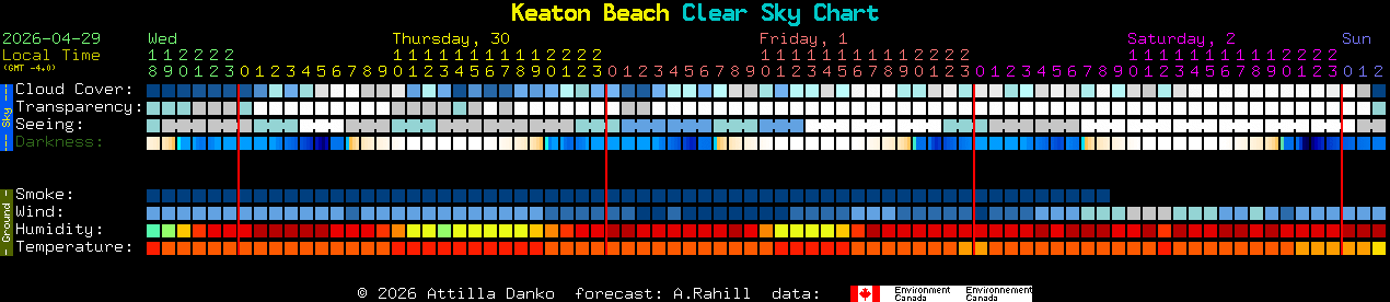 Current forecast for Keaton Beach Clear Sky Chart