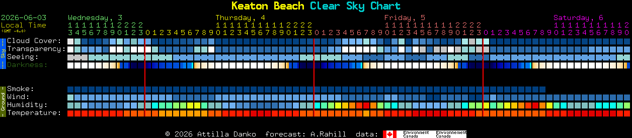 Current forecast for Keaton Beach Clear Sky Chart