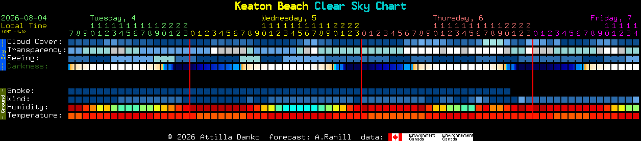 Current forecast for Keaton Beach Clear Sky Chart