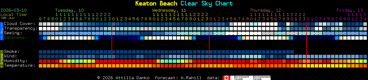 Current forecast for Keaton Beach Clear Sky Chart