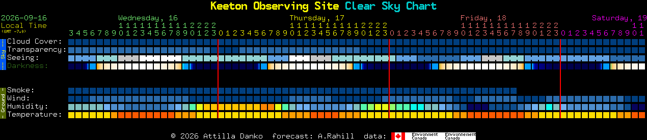 Current forecast for Keeton Observing Site Clear Sky Chart