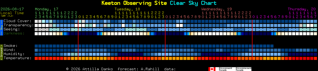Current forecast for Keeton Observing Site Clear Sky Chart