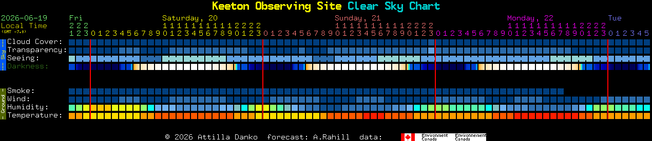 Current forecast for Keeton Observing Site Clear Sky Chart