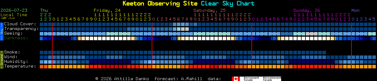 Current forecast for Keeton Observing Site Clear Sky Chart