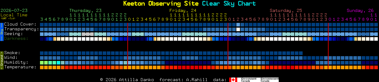 Current forecast for Keeton Observing Site Clear Sky Chart