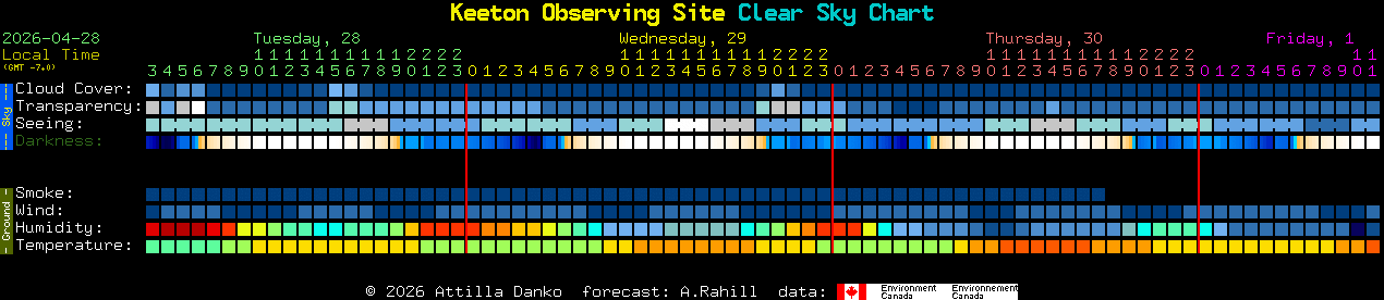 Current forecast for Keeton Observing Site Clear Sky Chart