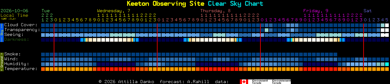 Current forecast for Keeton Observing Site Clear Sky Chart