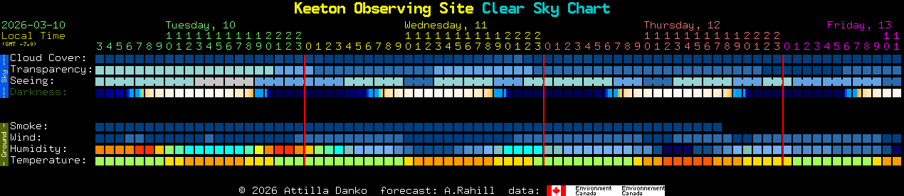 Current forecast for Keeton Observing Site Clear Sky Chart