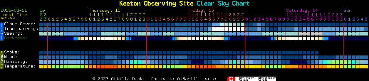Current forecast for Keeton Observing Site Clear Sky Chart