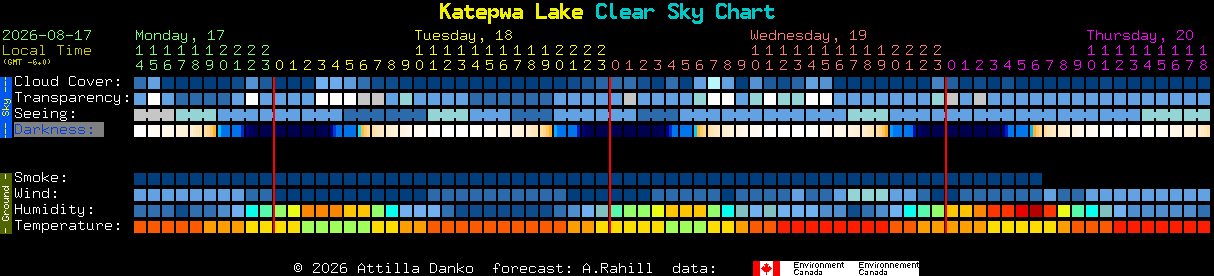 Current forecast for Katepwa Lake Clear Sky Chart